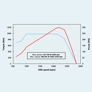 Graph showing engine torque and power curves versus speed, with peak values highlighted.