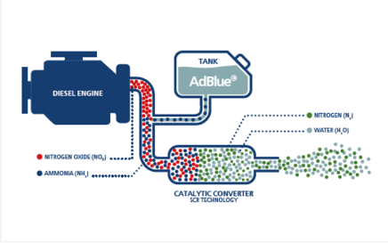 Diagram of diesel engine exhaust system with AdBlue tank and catalytic converter.