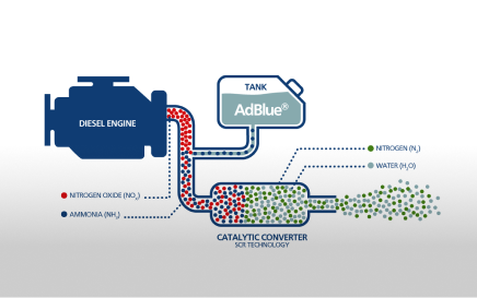 Rajah aliran gas ekzos dari enjin diesel melalui penukar bermangkin dengan larutan AdBlue.